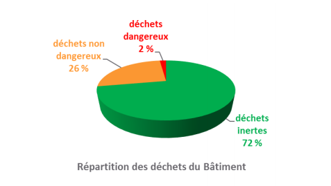 pourcentages de répartition des déchets de chantier dans le secteur du bâtiment